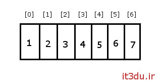 آموزش برنامه نویسی جاوا - آرایه ها در جاوا