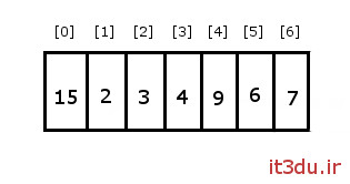 آموزش برنامه نویسی جاوا - افزودن عنصر به آرایه