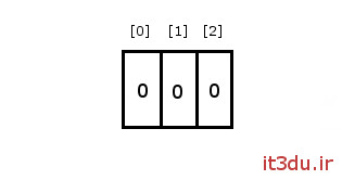 آموزش برنامه نویسی جاوا - ایجاد آرایه در جاوا