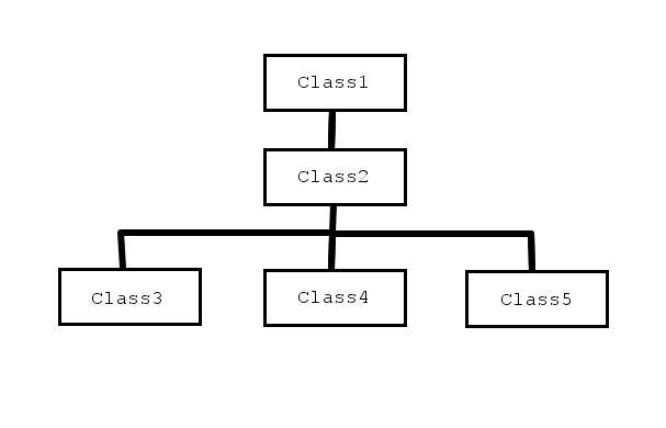 سلسله مراتب ارث بری کلاس ها در php