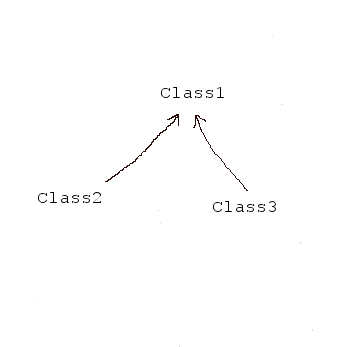 وراثت چندگانه